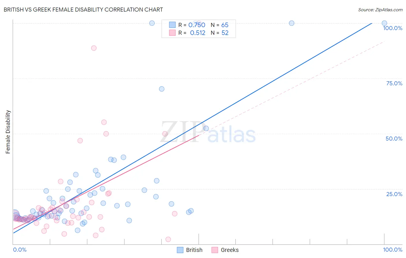 British vs Greek Female Disability