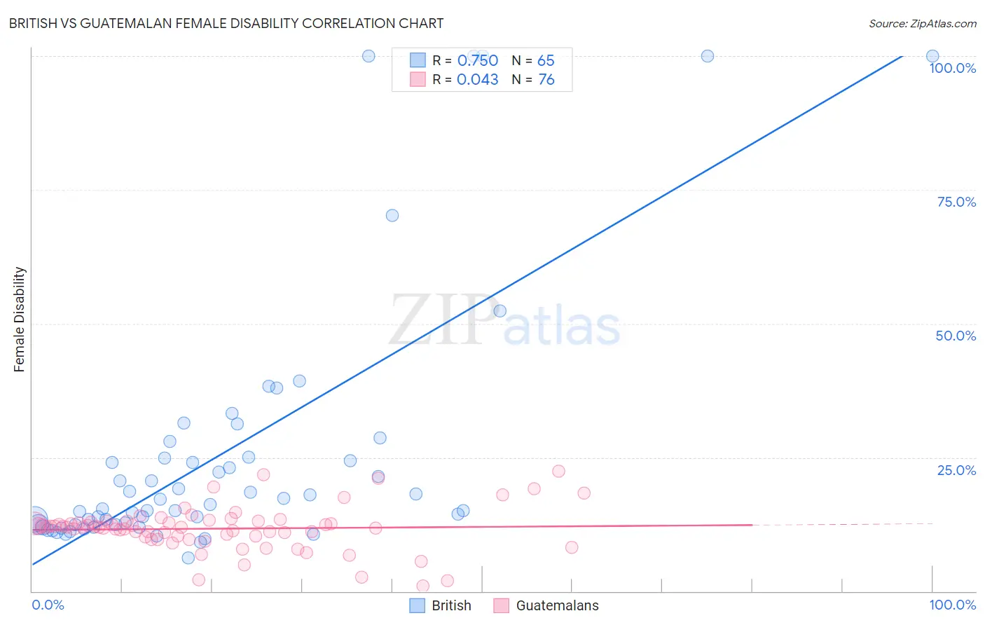 British vs Guatemalan Female Disability