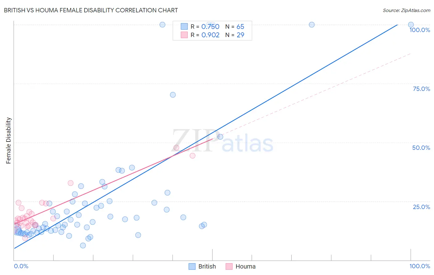 British vs Houma Female Disability