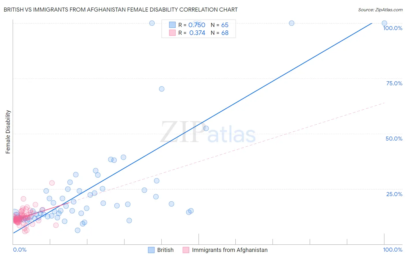 British vs Immigrants from Afghanistan Female Disability