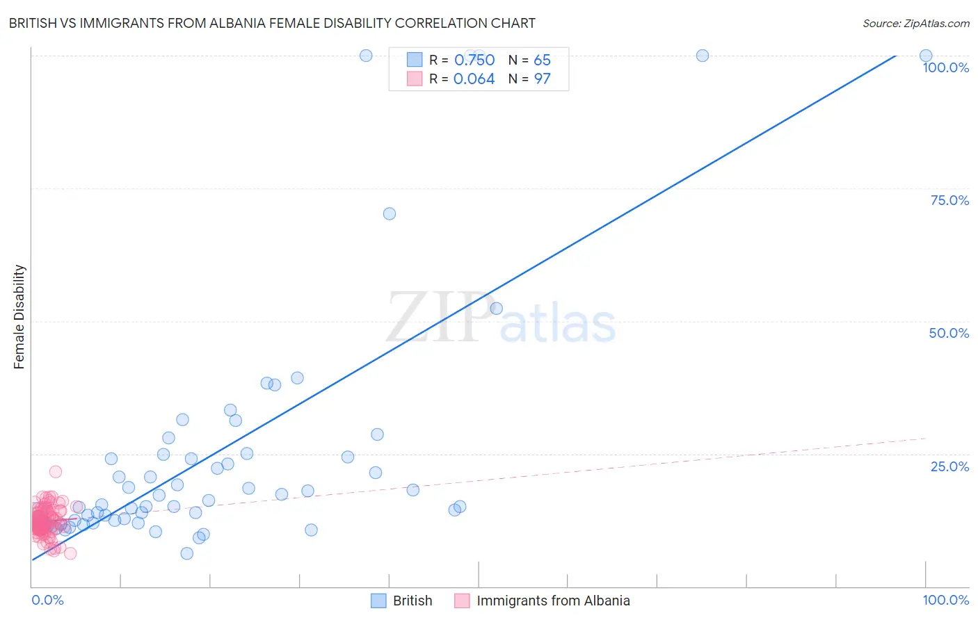 British vs Immigrants from Albania Female Disability