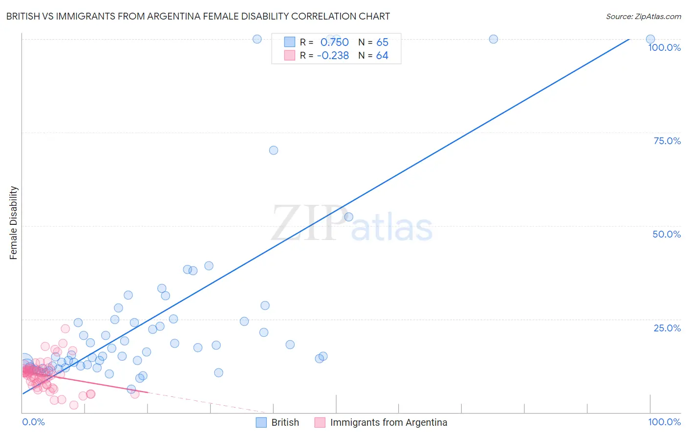 British vs Immigrants from Argentina Female Disability