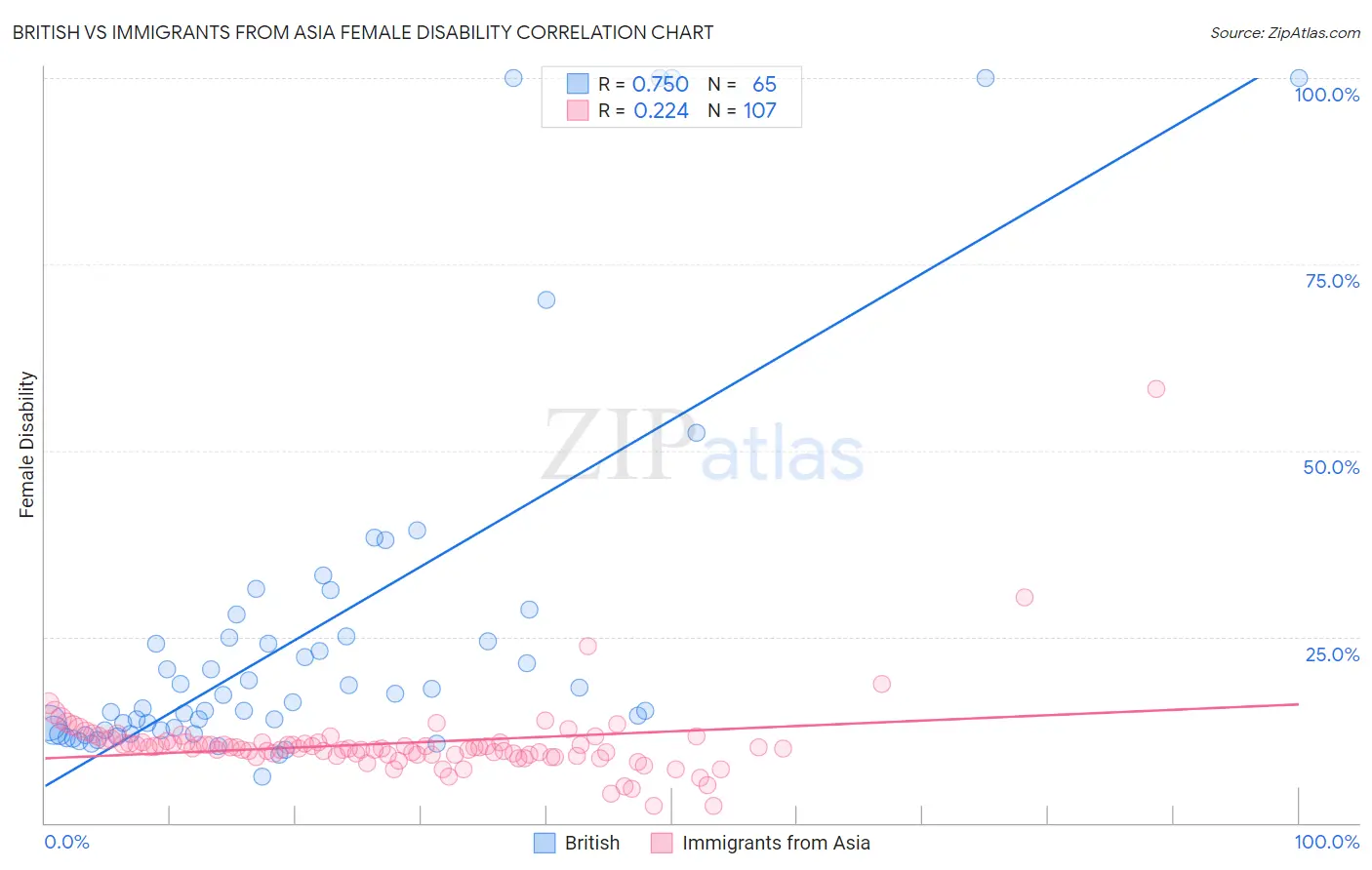British vs Immigrants from Asia Female Disability
