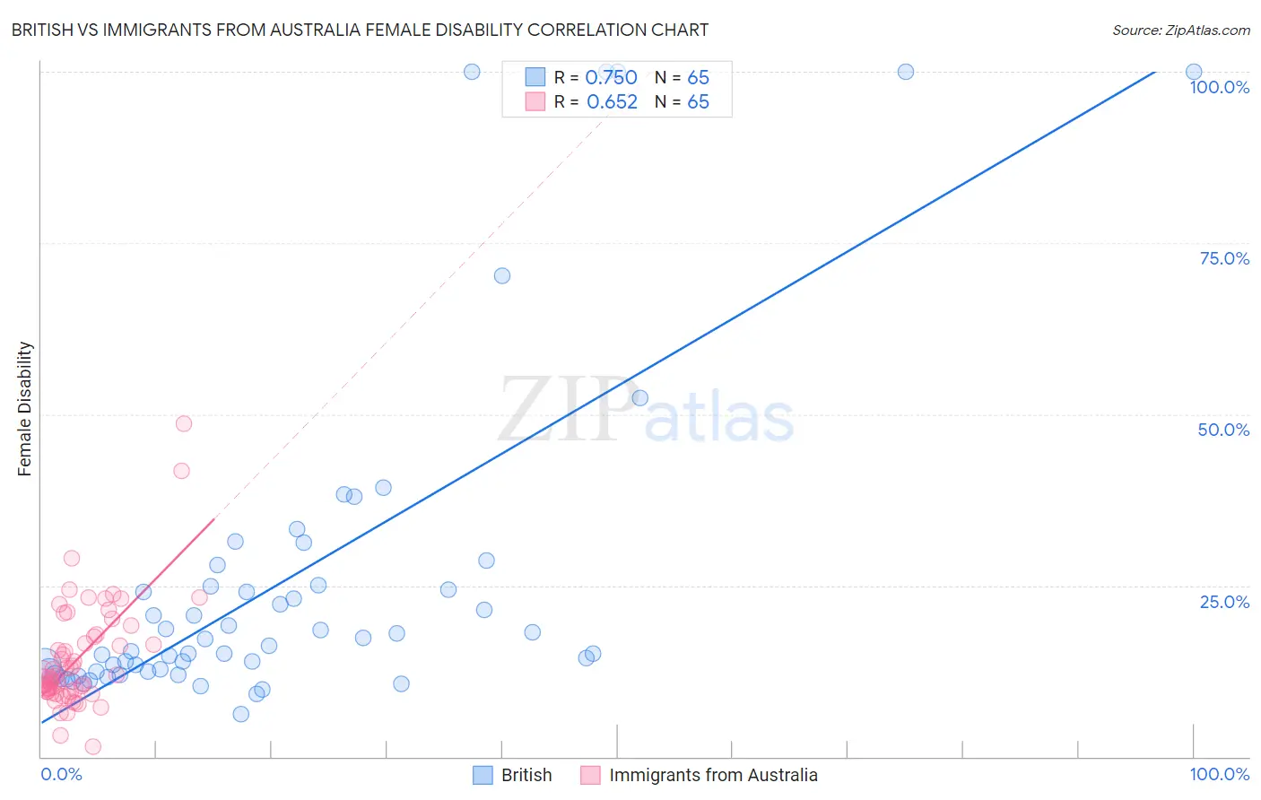 British vs Immigrants from Australia Female Disability