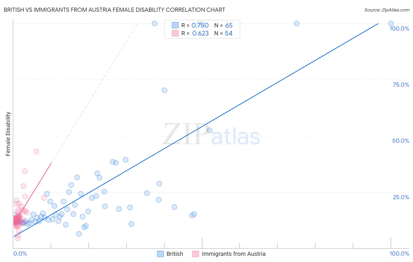 British vs Immigrants from Austria Female Disability