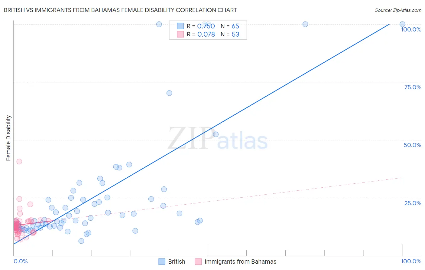 British vs Immigrants from Bahamas Female Disability