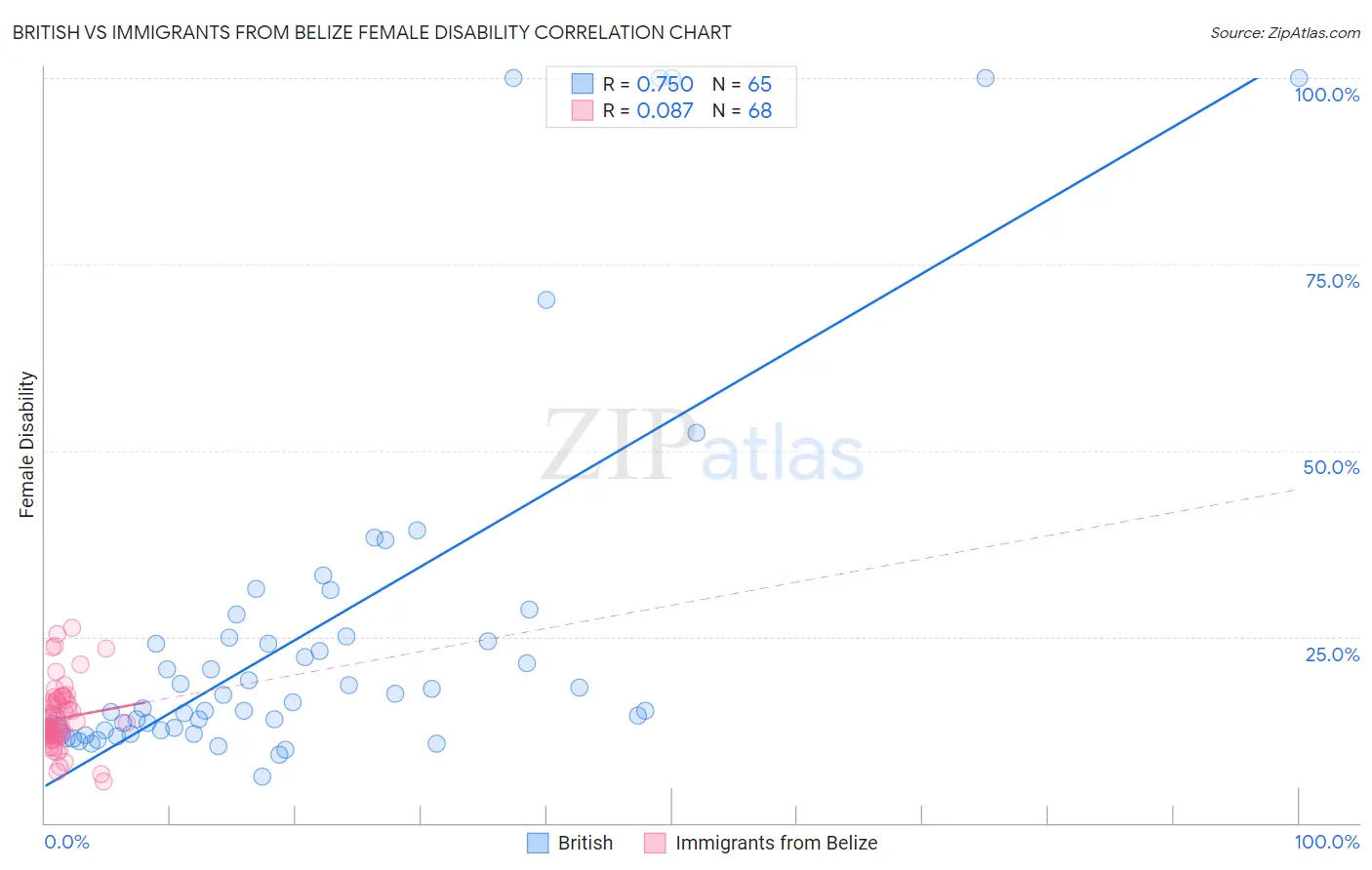 British vs Immigrants from Belize Female Disability