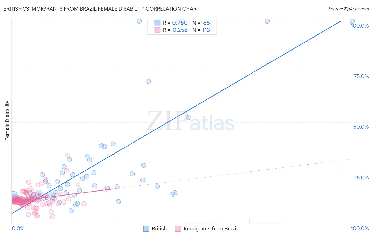 British vs Immigrants from Brazil Female Disability