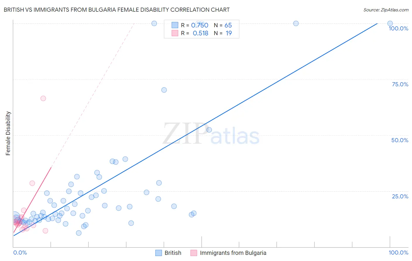 British vs Immigrants from Bulgaria Female Disability