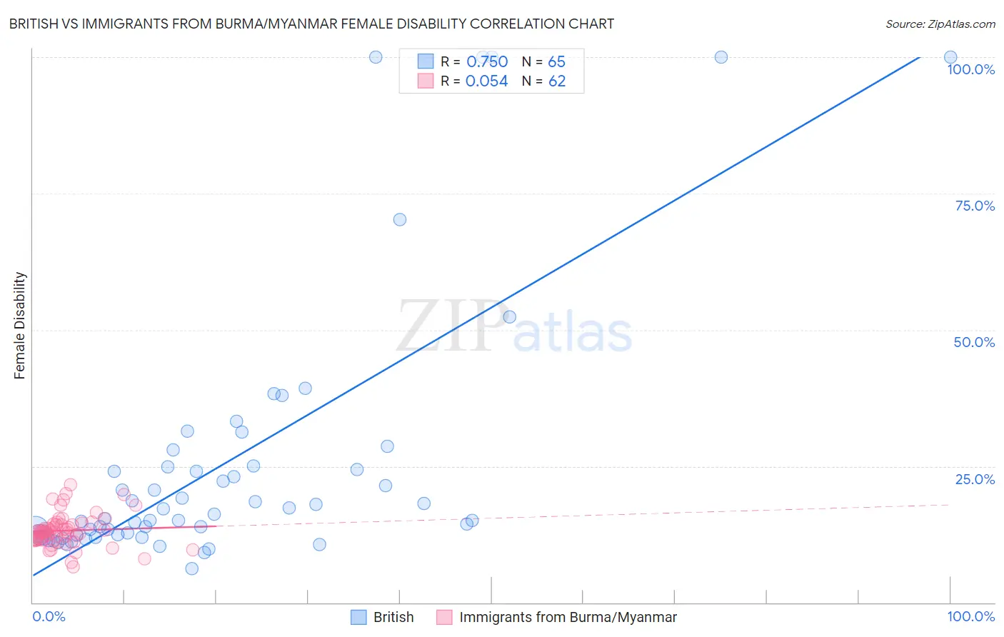 British vs Immigrants from Burma/Myanmar Female Disability