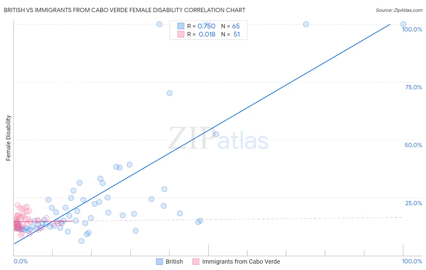 British vs Immigrants from Cabo Verde Female Disability