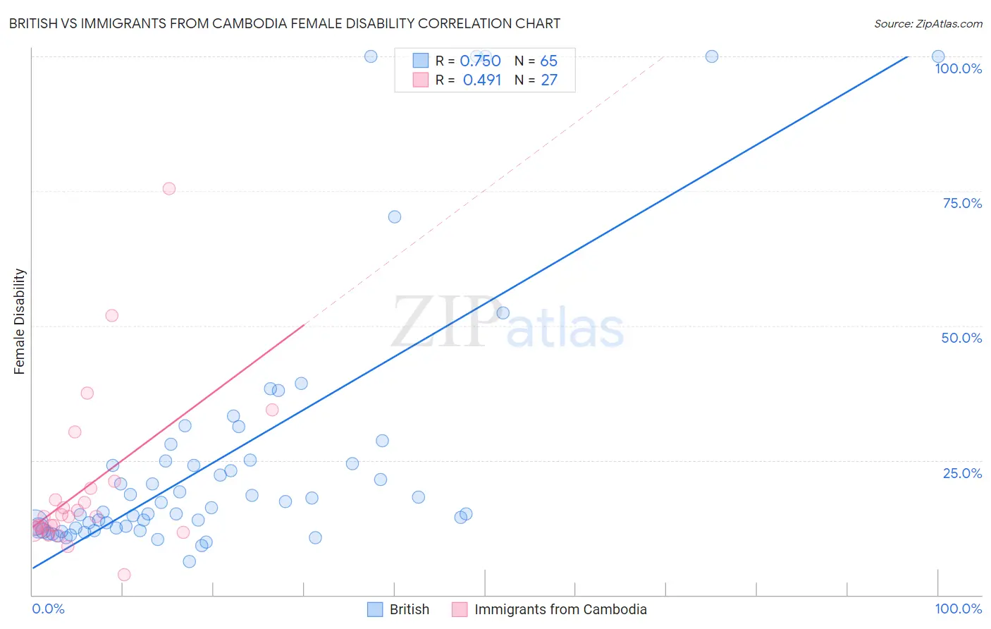 British vs Immigrants from Cambodia Female Disability