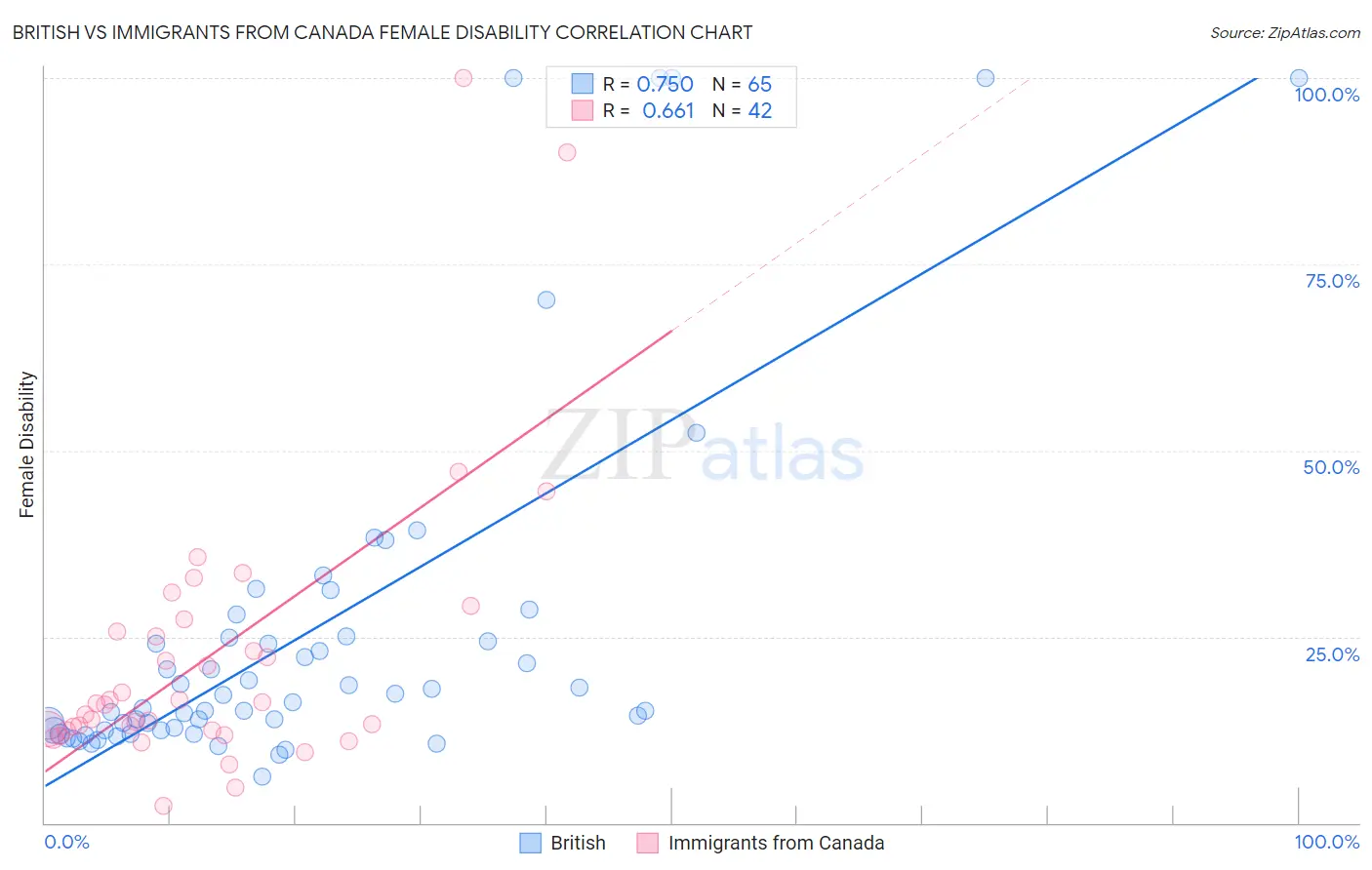 British vs Immigrants from Canada Female Disability