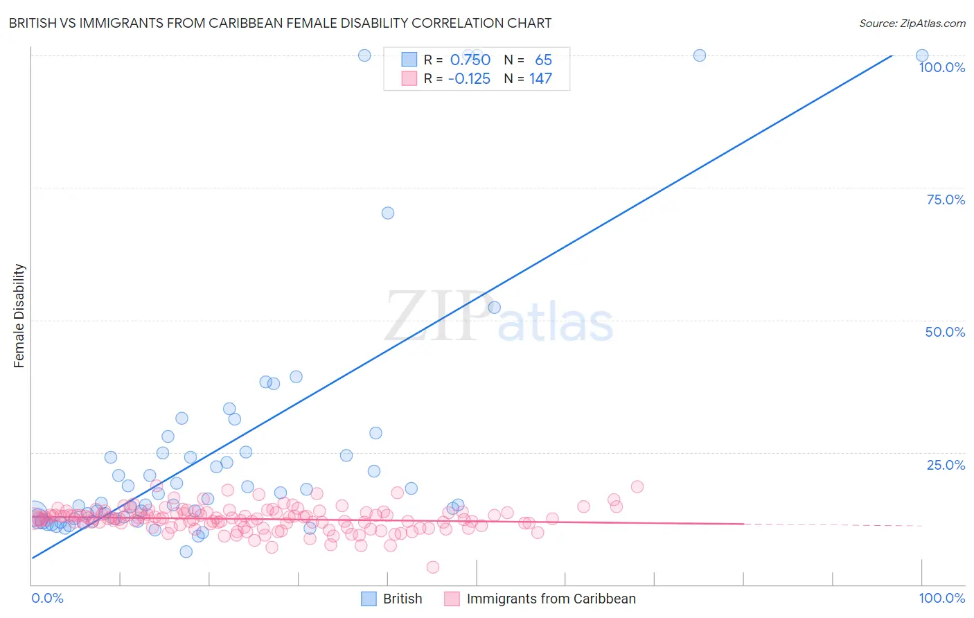 British vs Immigrants from Caribbean Female Disability