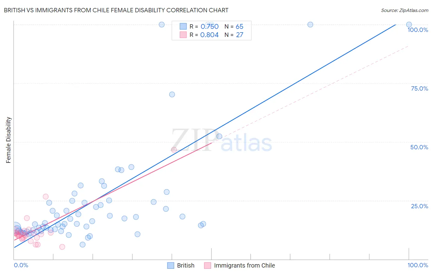 British vs Immigrants from Chile Female Disability