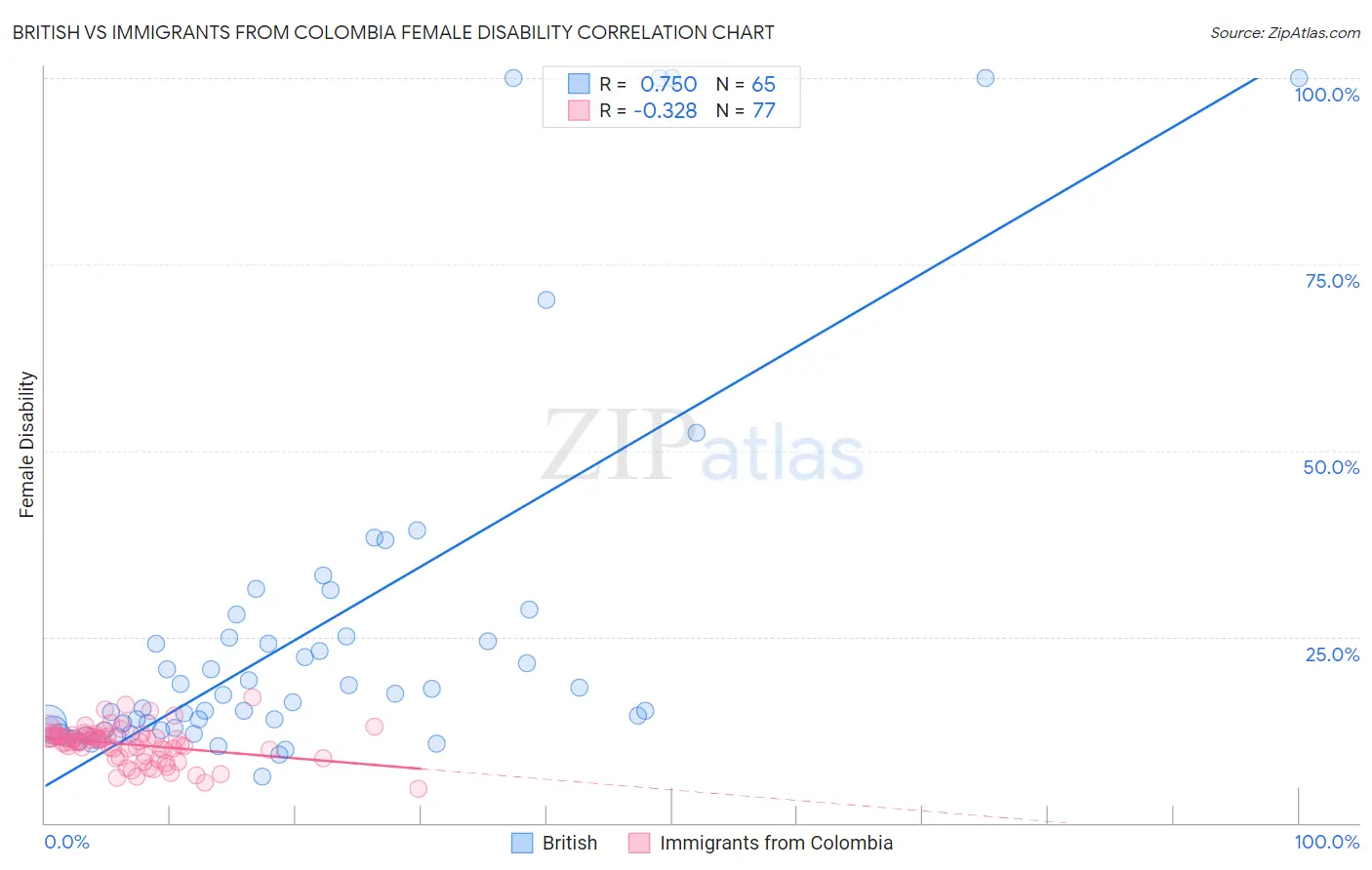 British vs Immigrants from Colombia Female Disability