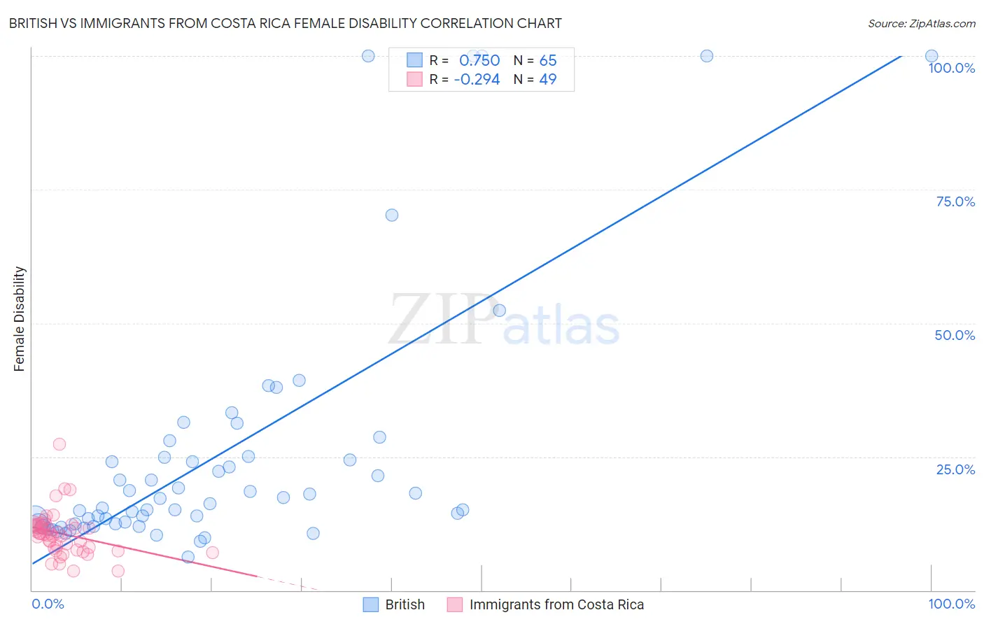 British vs Immigrants from Costa Rica Female Disability