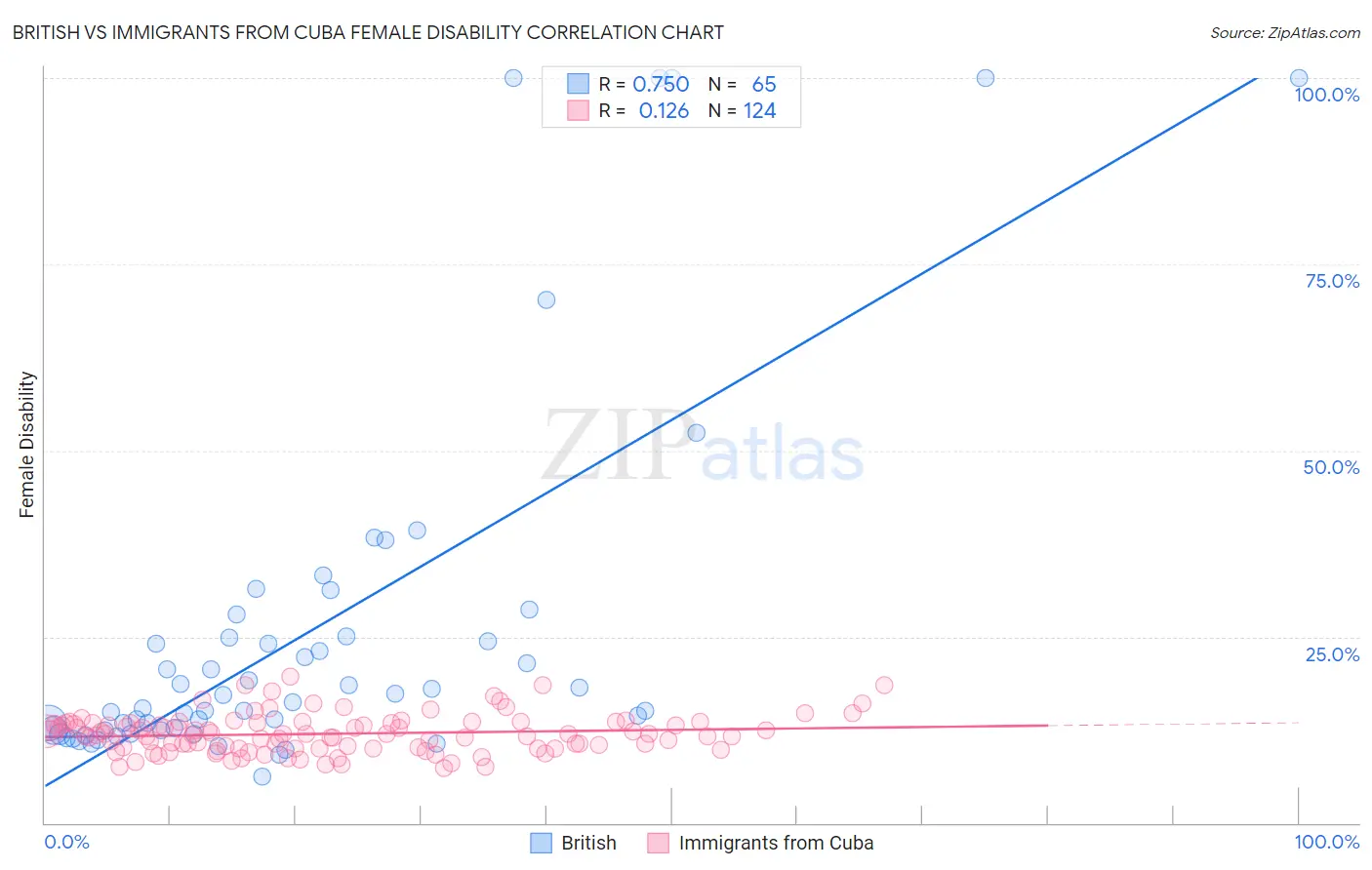 British vs Immigrants from Cuba Female Disability