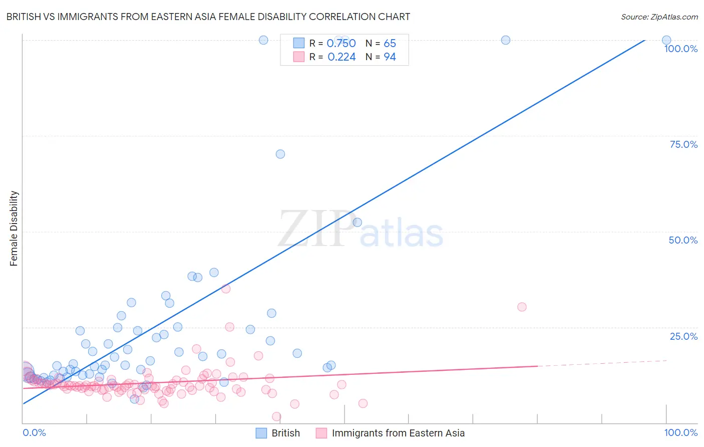 British vs Immigrants from Eastern Asia Female Disability