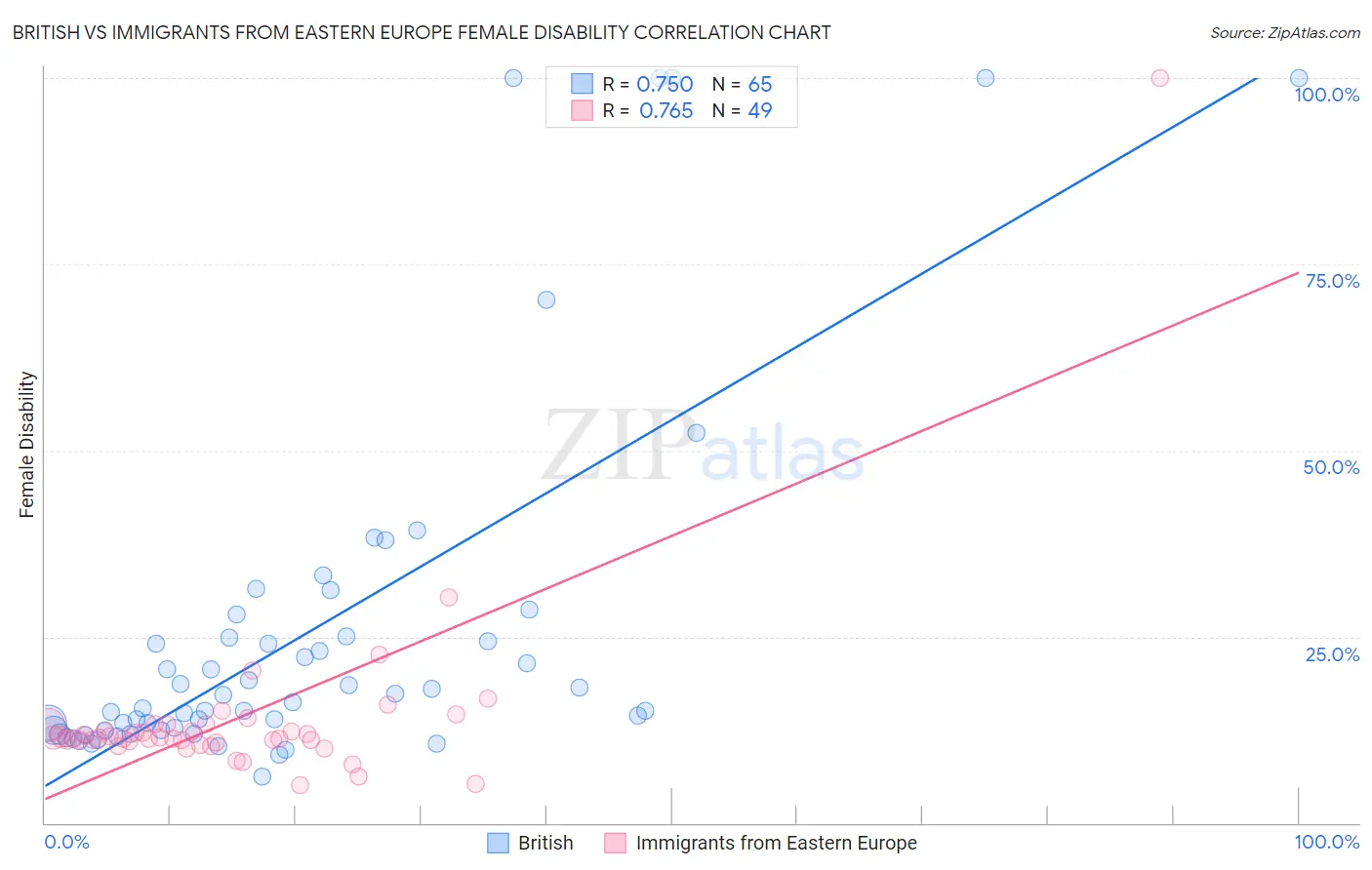 British vs Immigrants from Eastern Europe Female Disability