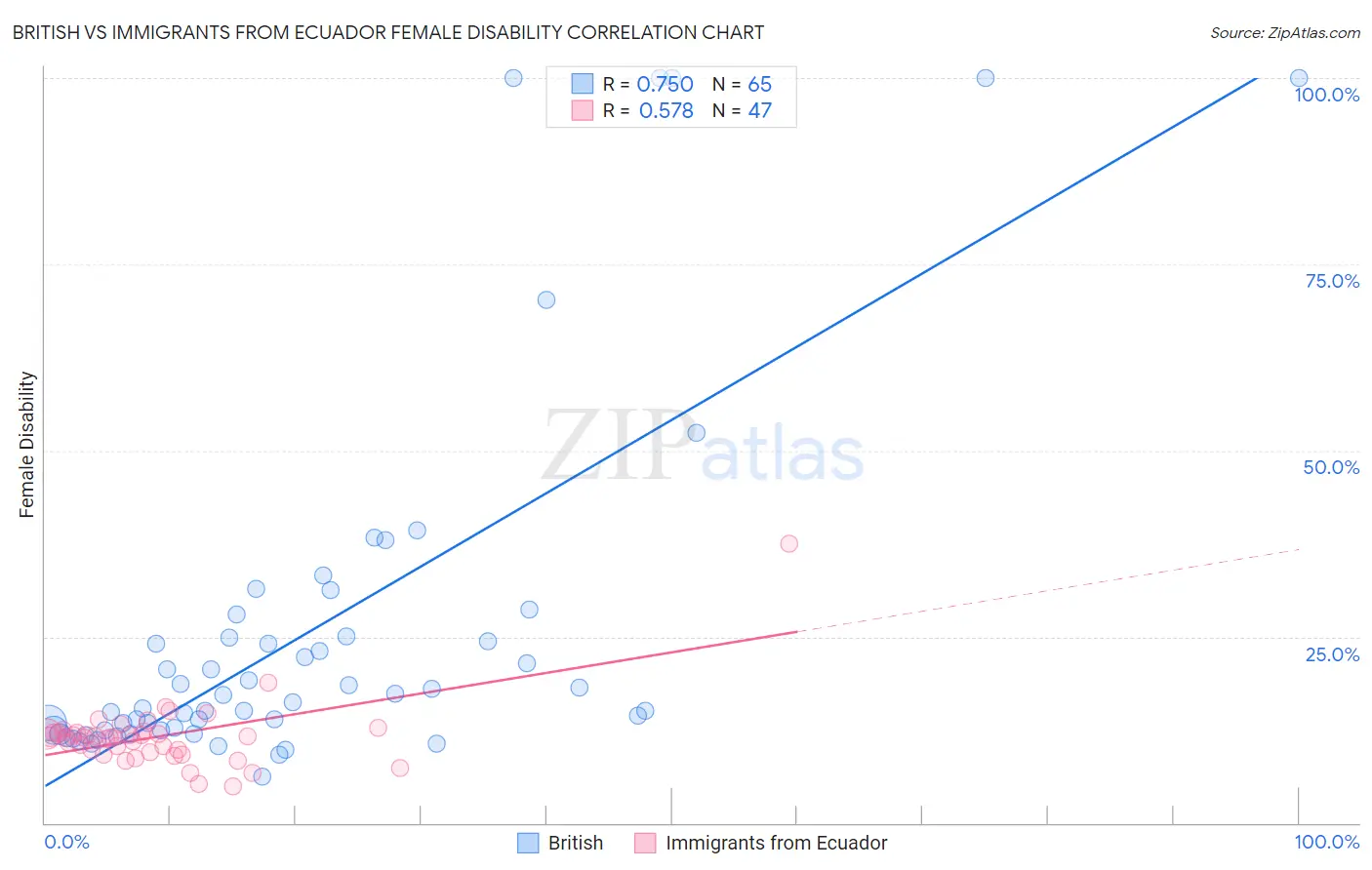 British vs Immigrants from Ecuador Female Disability