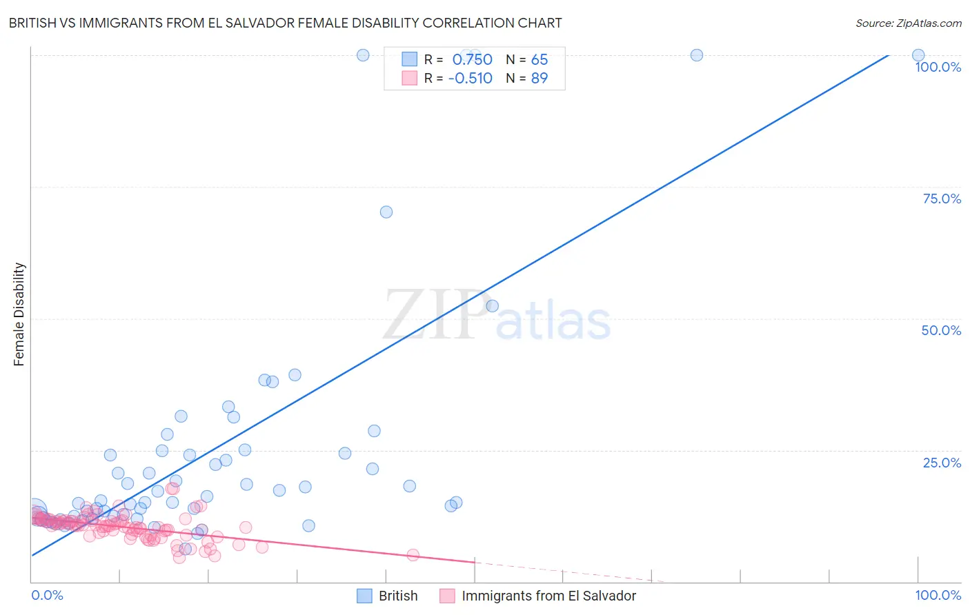 British vs Immigrants from El Salvador Female Disability