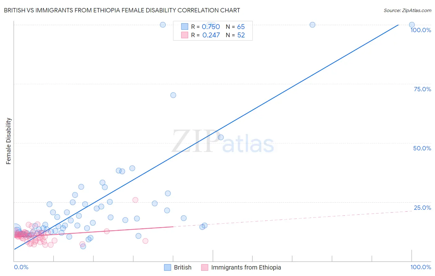 British vs Immigrants from Ethiopia Female Disability