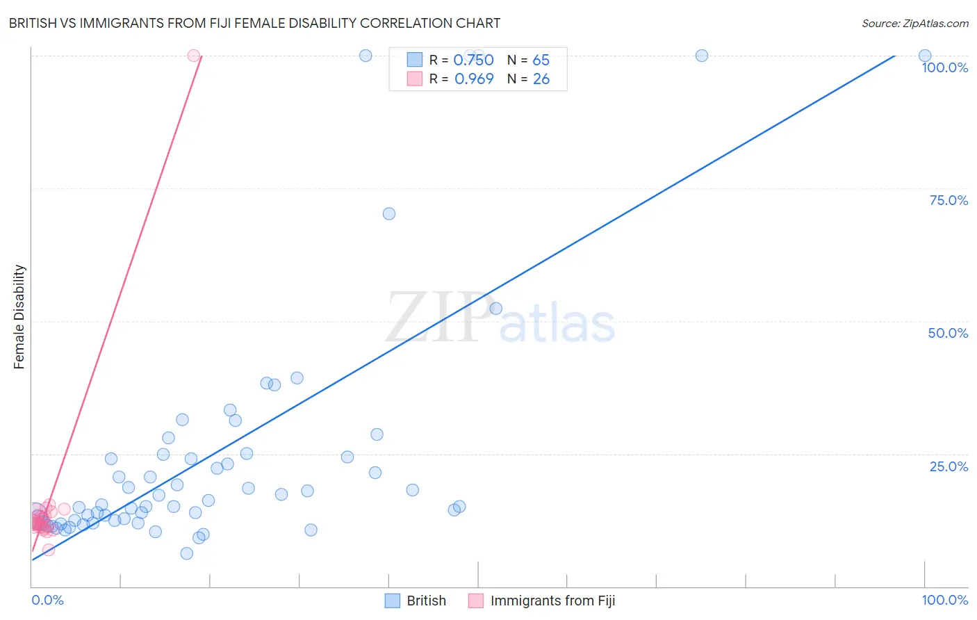 British vs Immigrants from Fiji Female Disability