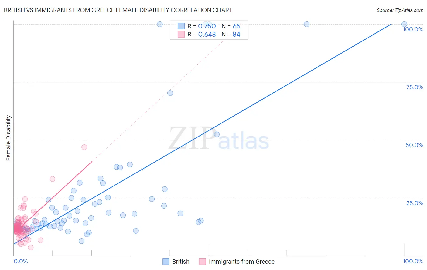 British vs Immigrants from Greece Female Disability