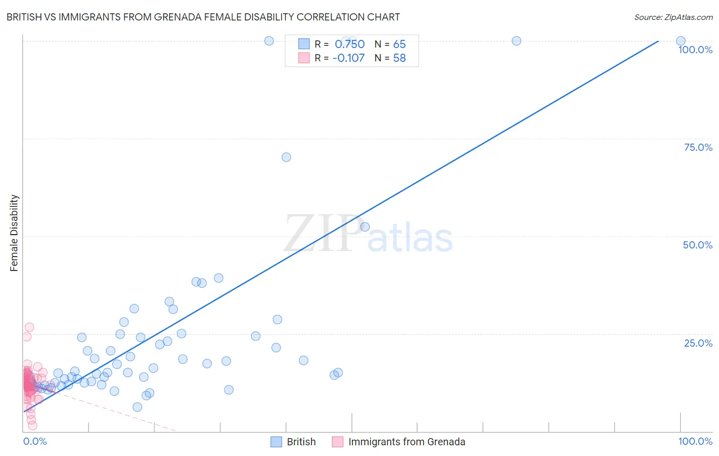 British vs Immigrants from Grenada Female Disability
