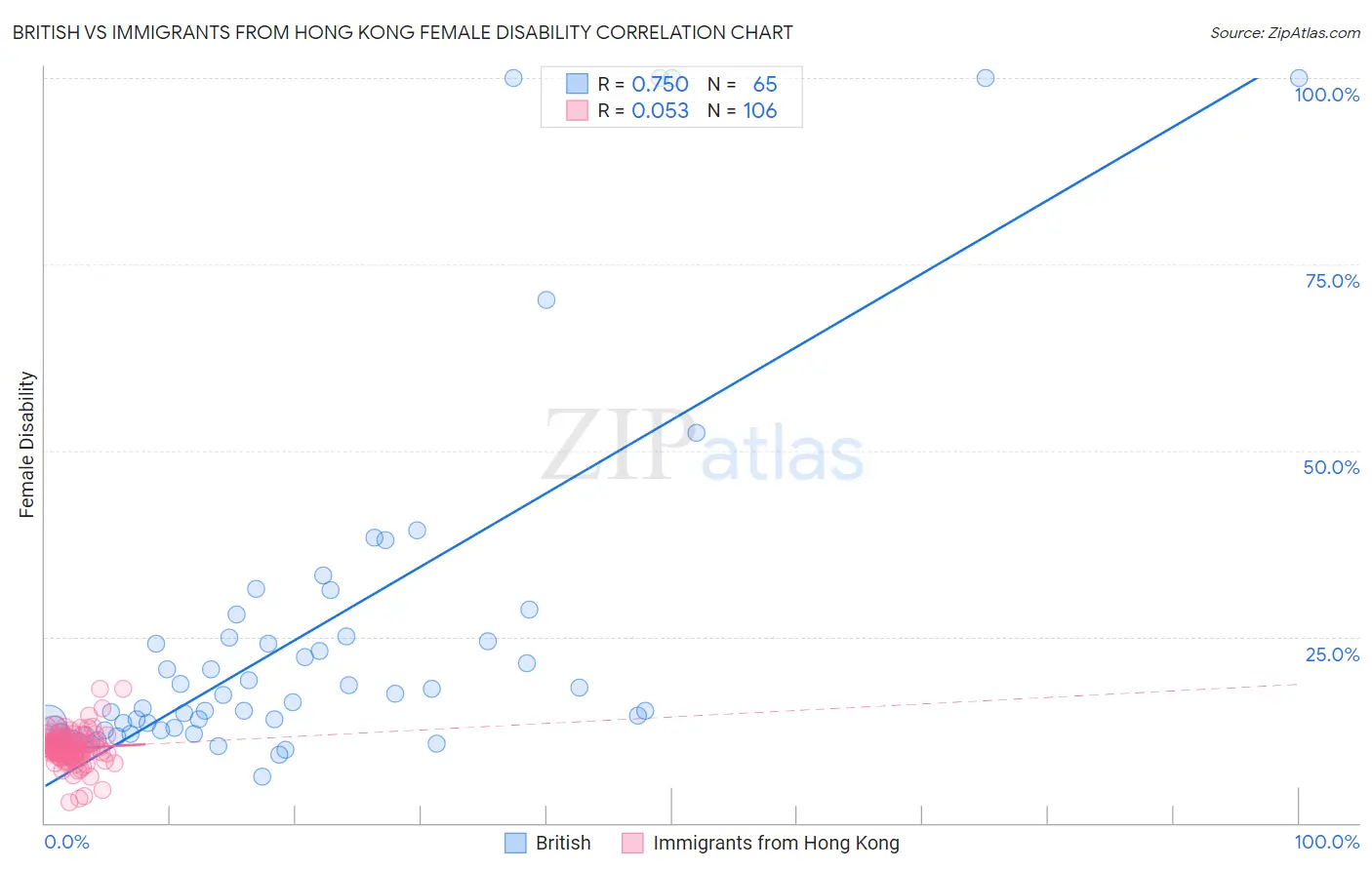 British vs Immigrants from Hong Kong Female Disability