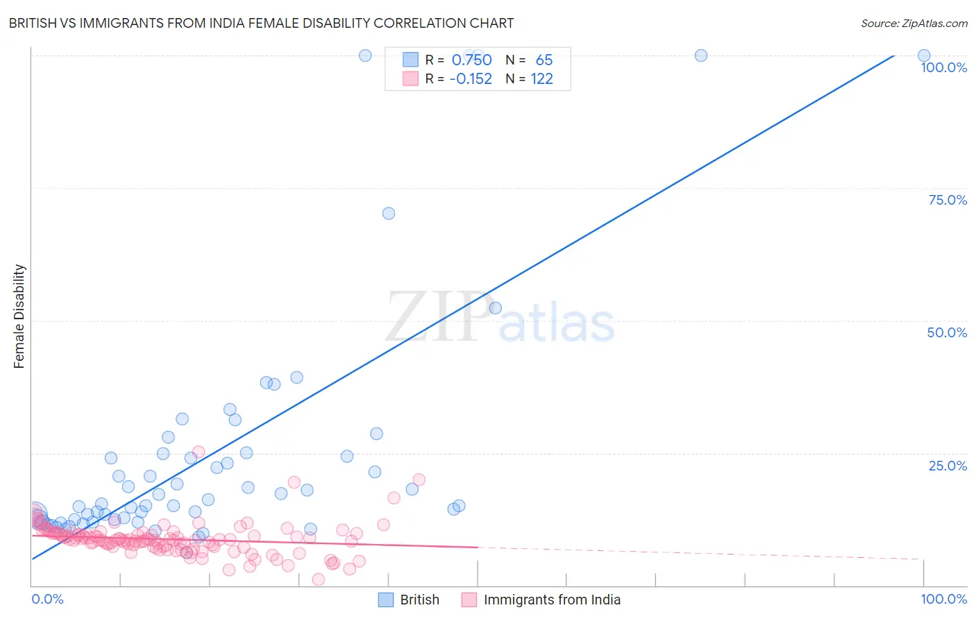 British vs Immigrants from India Female Disability