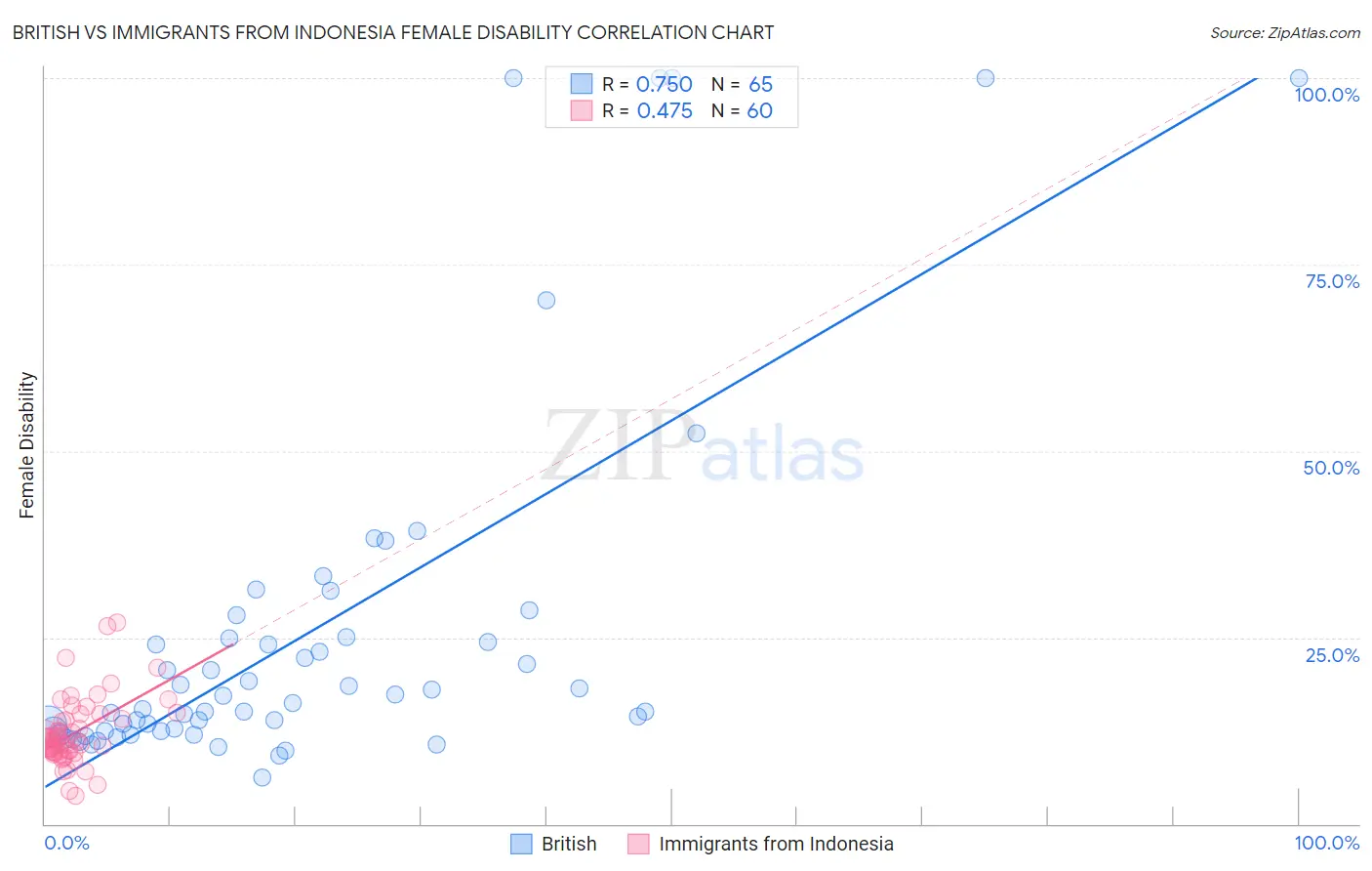 British vs Immigrants from Indonesia Female Disability