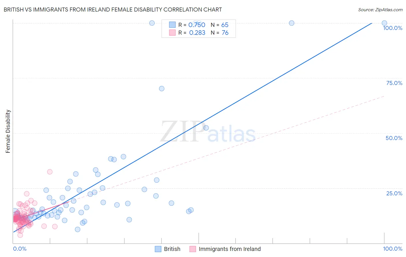 British vs Immigrants from Ireland Female Disability