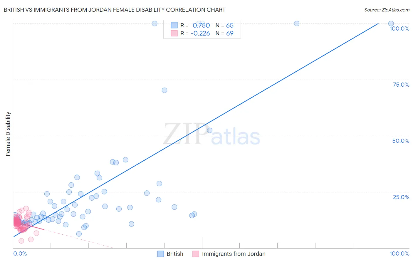 British vs Immigrants from Jordan Female Disability