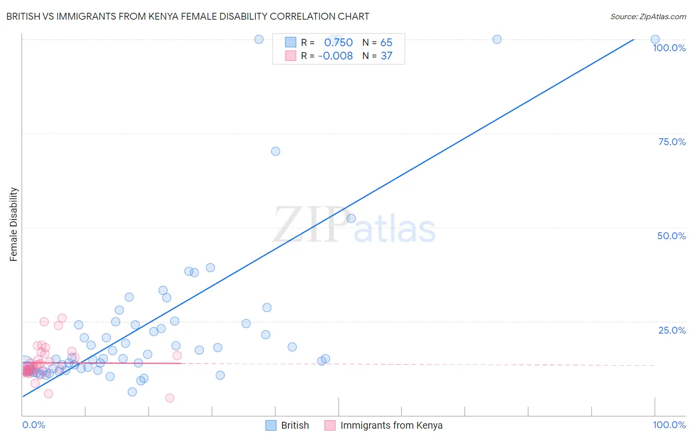 British vs Immigrants from Kenya Female Disability