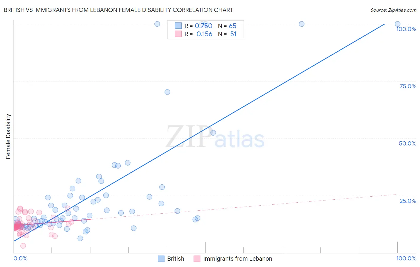 British vs Immigrants from Lebanon Female Disability