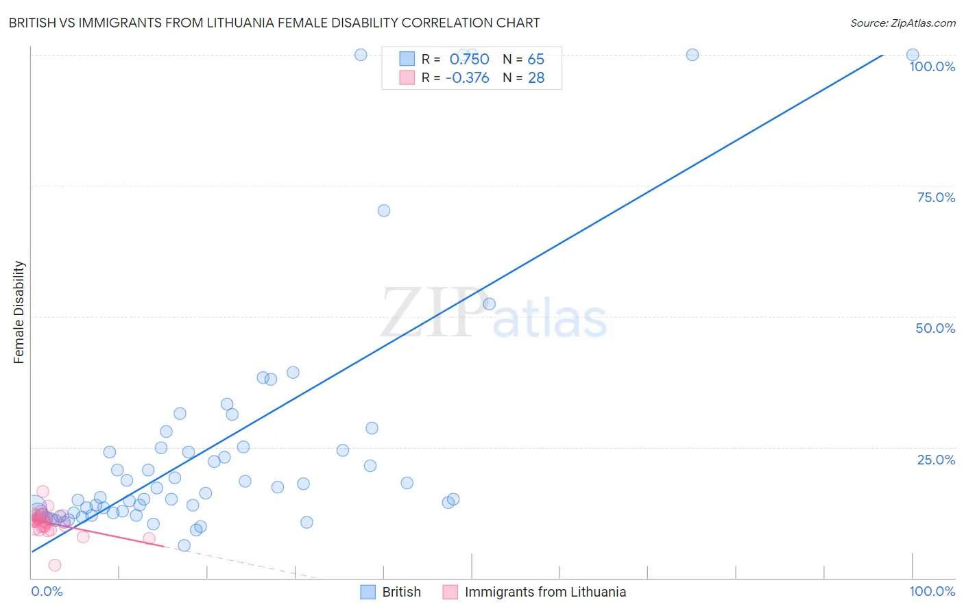 British vs Immigrants from Lithuania Female Disability