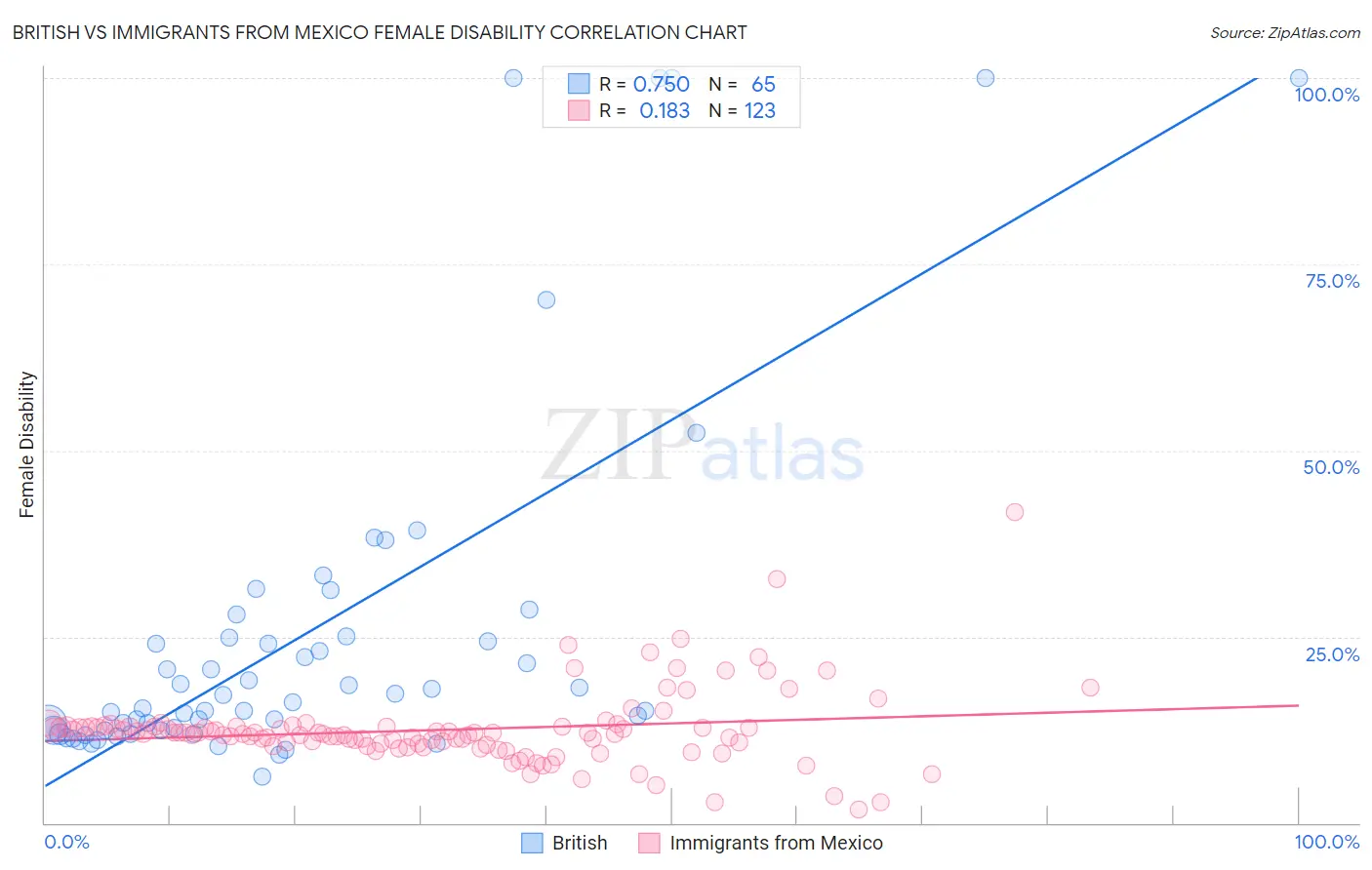 British vs Immigrants from Mexico Female Disability