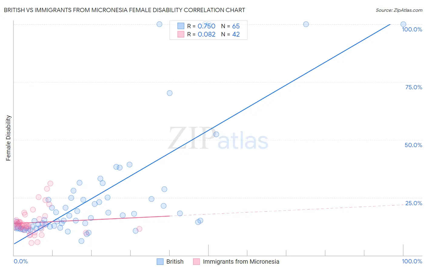 British vs Immigrants from Micronesia Female Disability