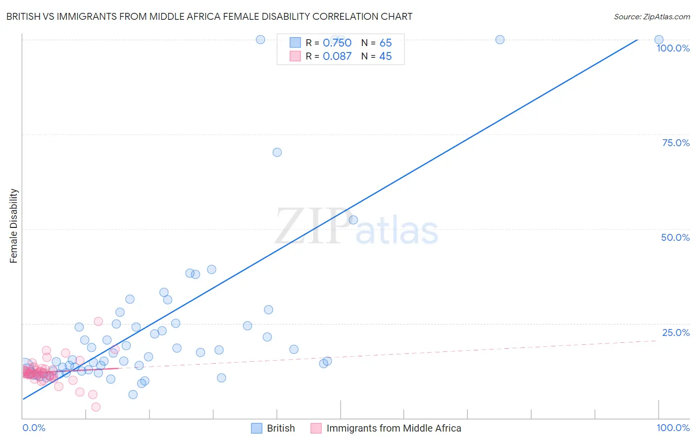 British vs Immigrants from Middle Africa Female Disability