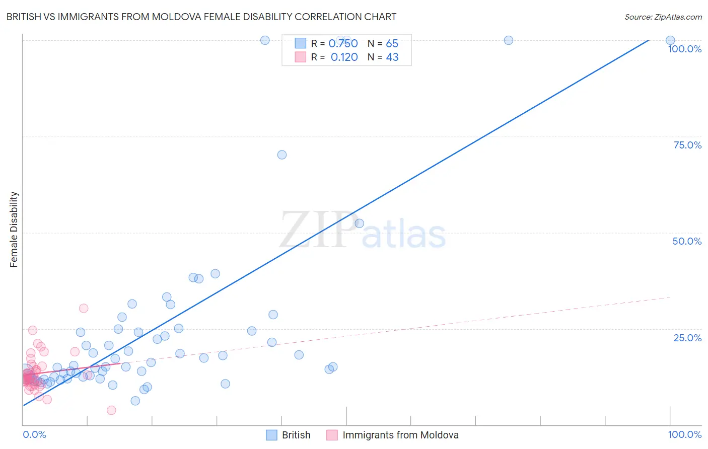 British vs Immigrants from Moldova Female Disability