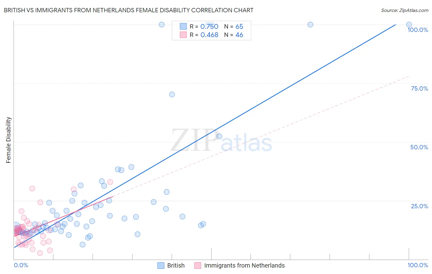 British vs Immigrants from Netherlands Female Disability