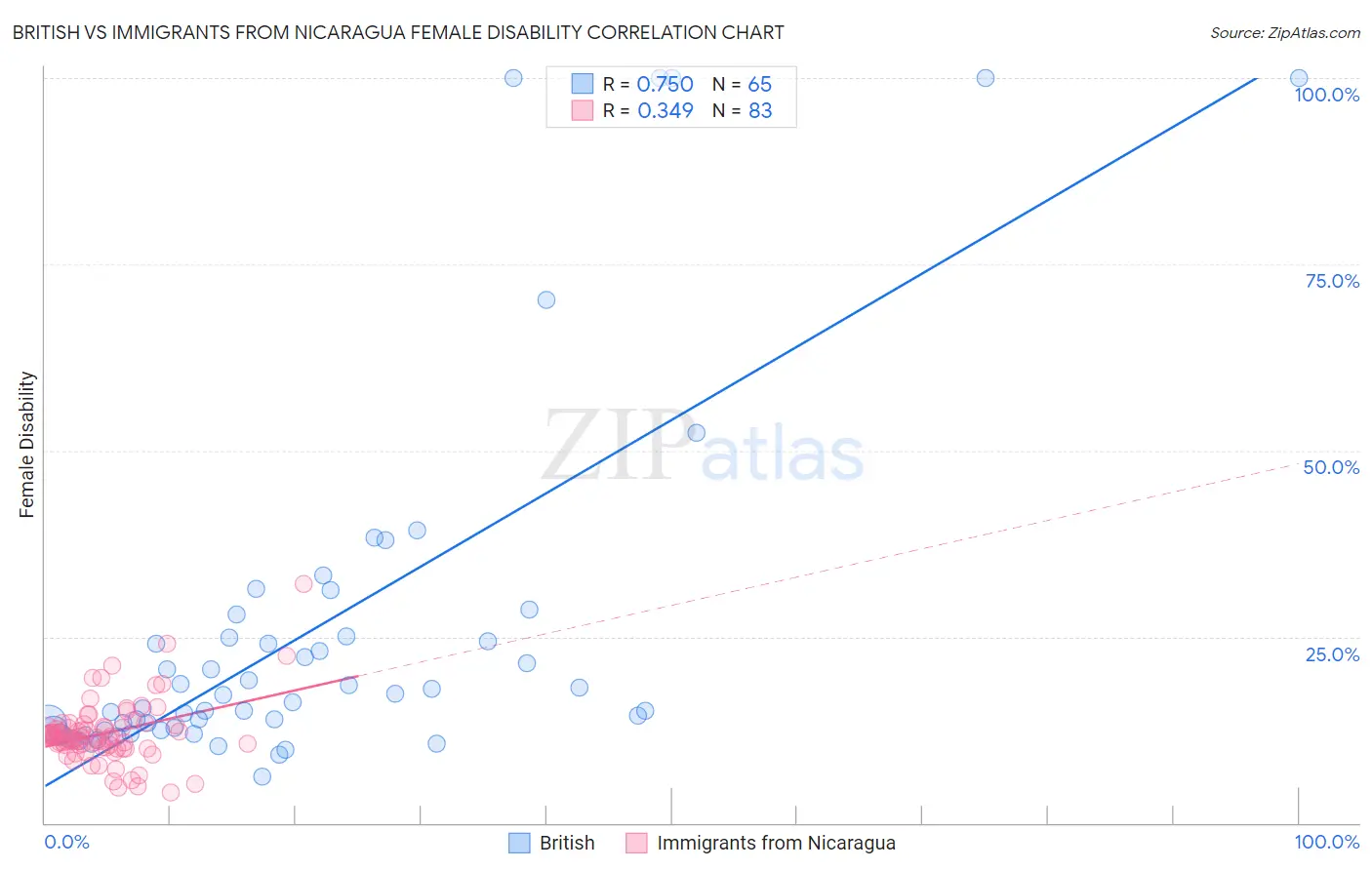 British vs Immigrants from Nicaragua Female Disability