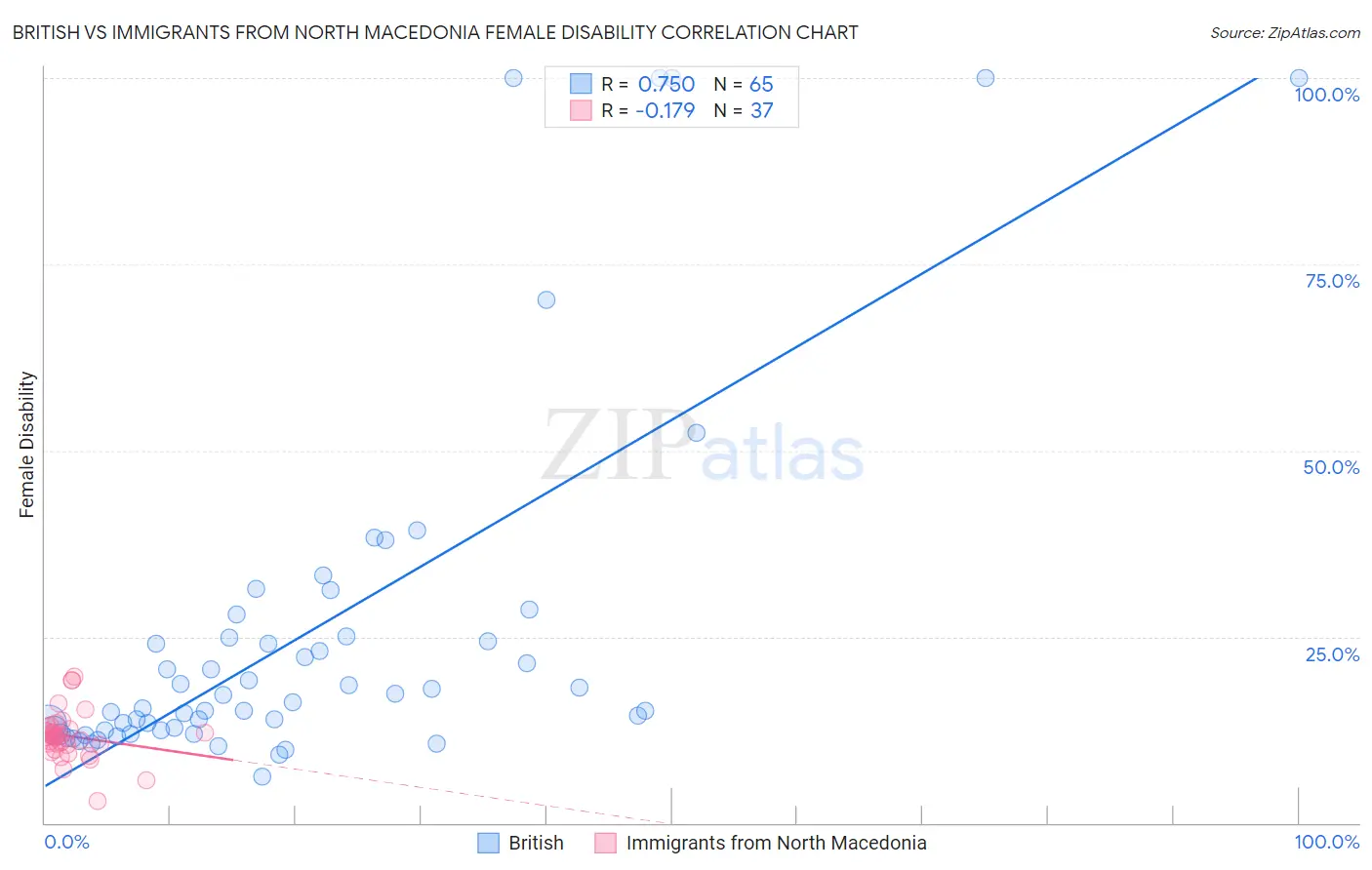 British vs Immigrants from North Macedonia Female Disability