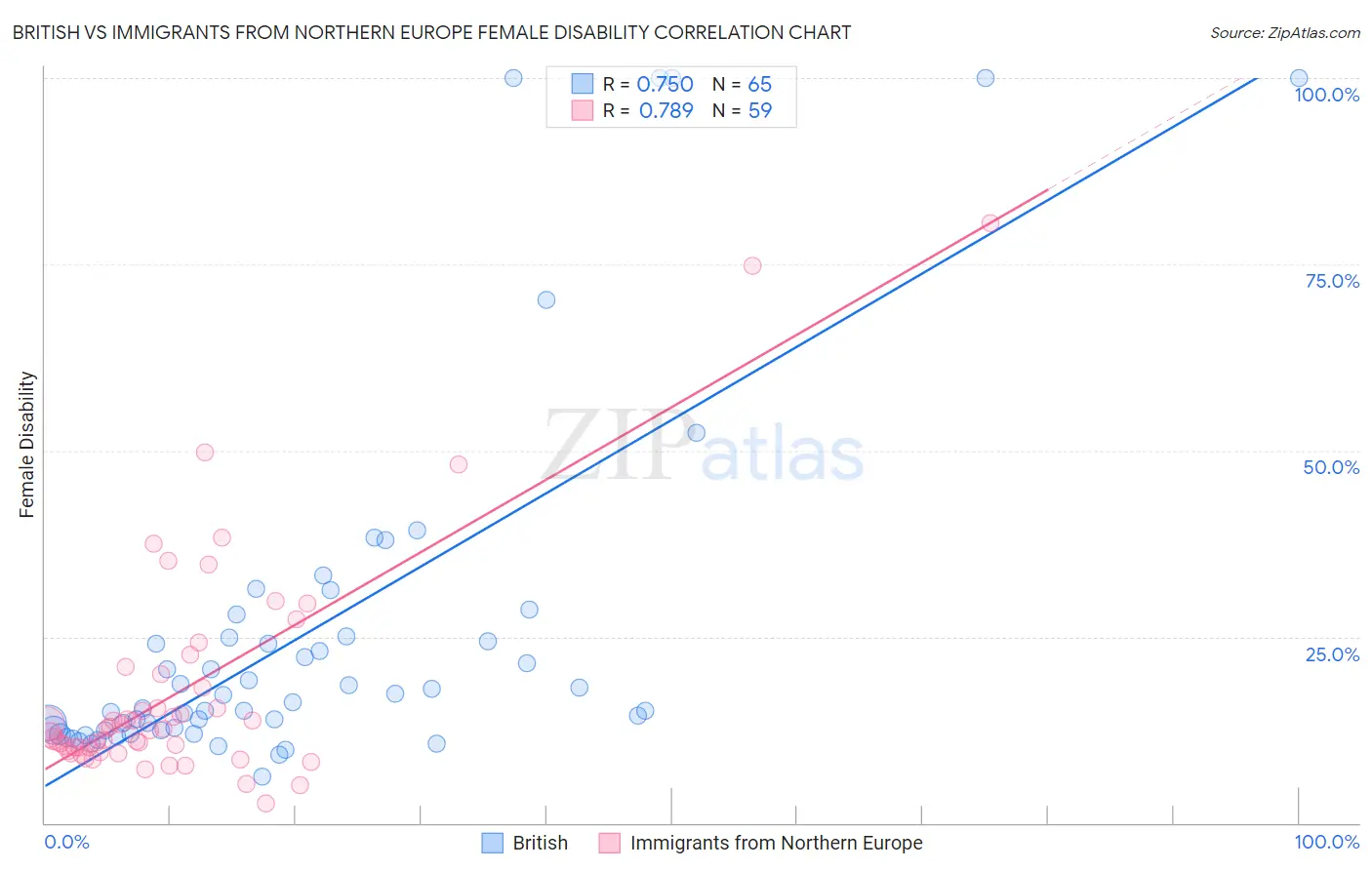 British vs Immigrants from Northern Europe Female Disability