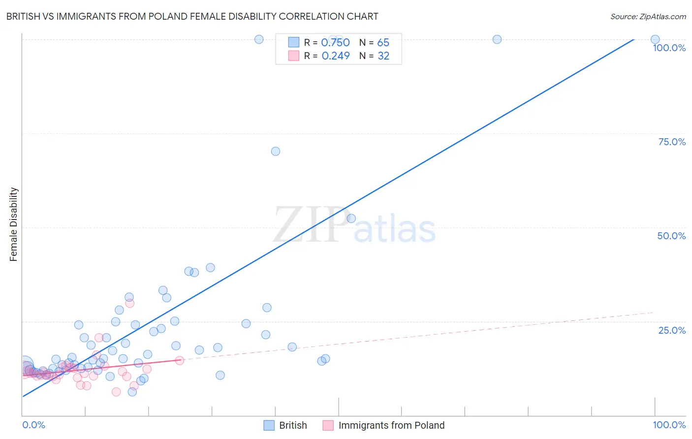 British vs Immigrants from Poland Female Disability