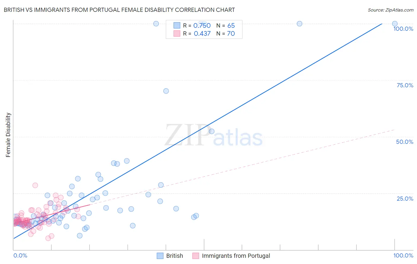 British vs Immigrants from Portugal Female Disability