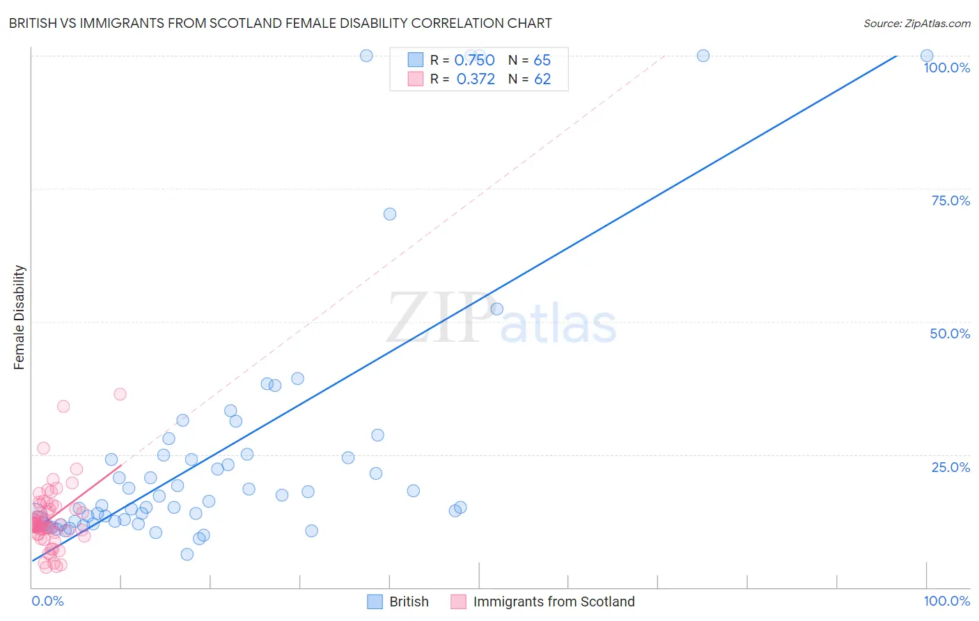 British vs Immigrants from Scotland Female Disability