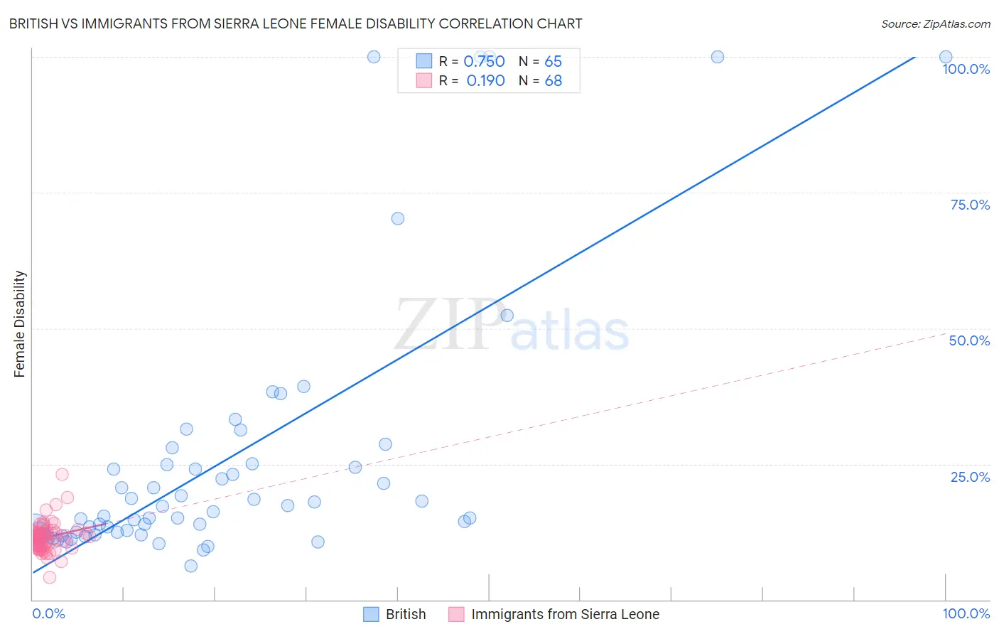 British vs Immigrants from Sierra Leone Female Disability